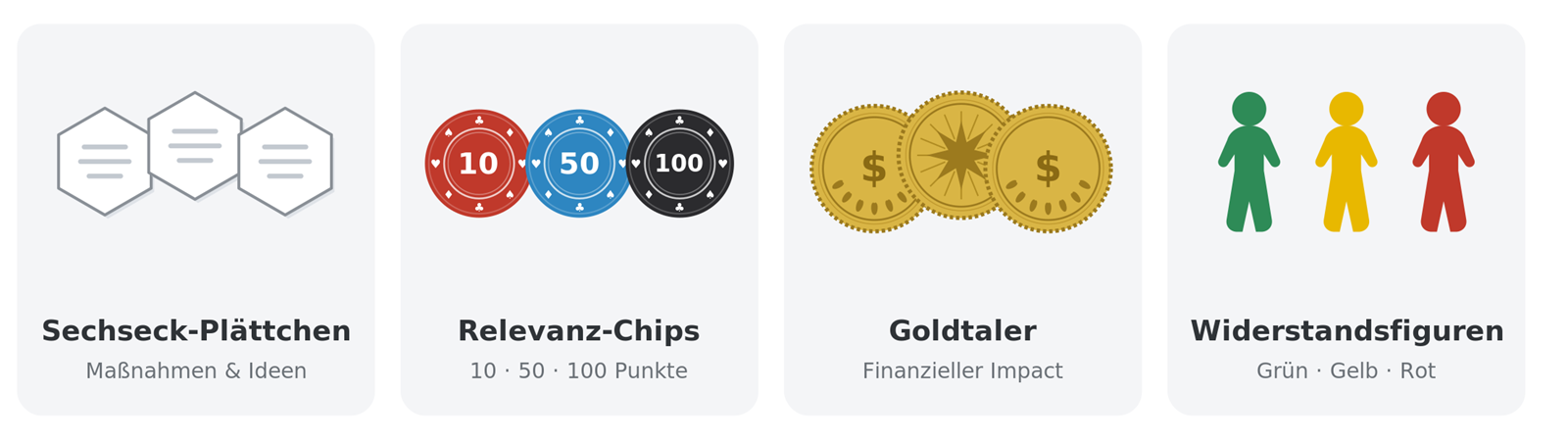 Das Spielmaterial: beschreibbare Sechseck-Plättchen für Maßnahmen, Relevanz-Chips mit 10, 50 und 100 Punkten, Goldtaler für den finanziellen Impact und Widerstandsfiguren in Grün, Gelb und Rot.